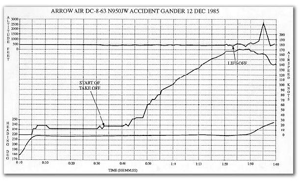 Figure 1.4. FDR Information for Accident Flight (graph)